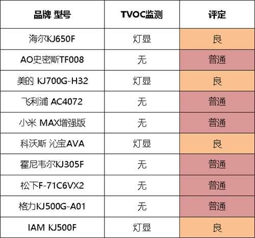 十款空气净化器对比评测 谁才是真正的净化王