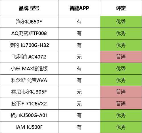 十款空气净化器对比评测 谁才是真正的净化王