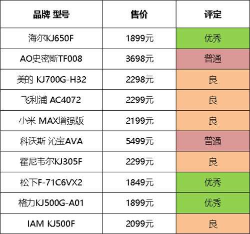 十款空气净化器对比评测 谁才是真正的净化王