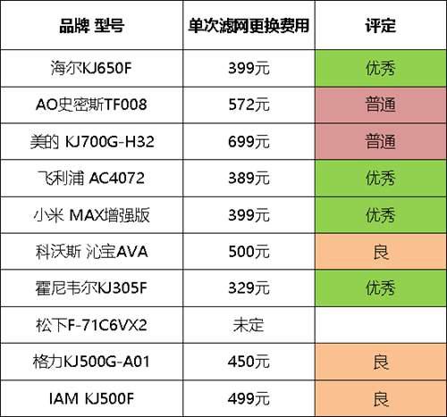 十款空气净化器对比评测 谁才是真正的净化王