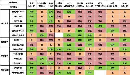 十款空气净化器对比评测 谁才是真正的净化王