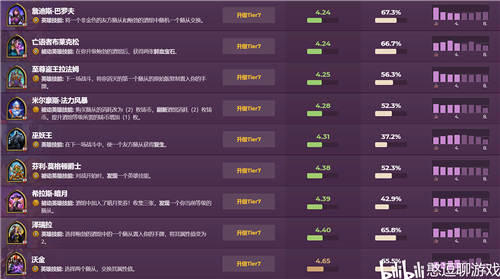 炉石传说 酒馆战棋已被野猪人占领 沃金排名令人失望 苔丝获得史诗级加强