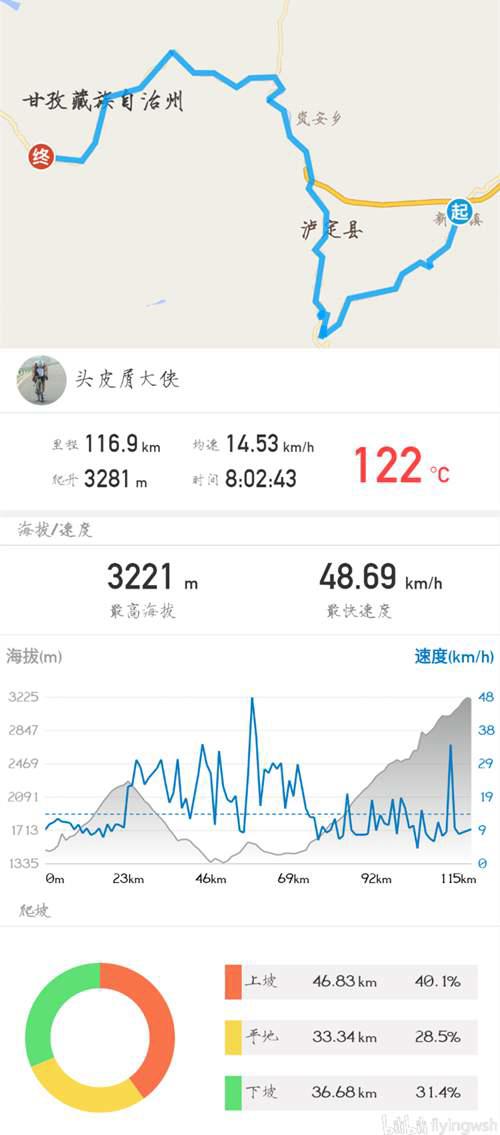 骑行318川藏南线 这是一份21天的行程路线安排