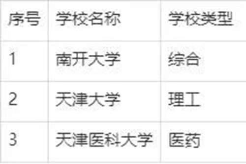 天津音乐院校录取分数线是多少 是一本