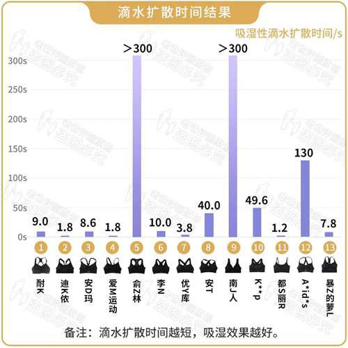 运动内衣怎么选 17款运动内衣大评测