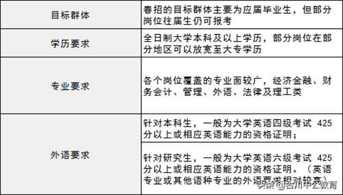 各大银行招聘条件有哪些？ 四大银行招聘要求