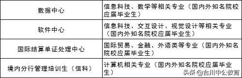 各大银行招聘条件有哪些？ 四大银行招聘要求