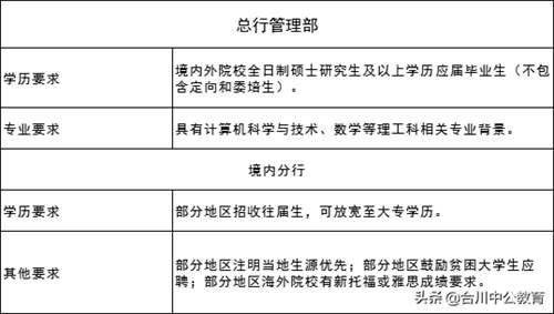 各大银行招聘条件有哪些？ 四大银行招聘要求