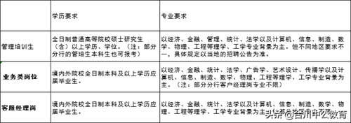 各大银行招聘条件有哪些？ 四大银行招聘要求