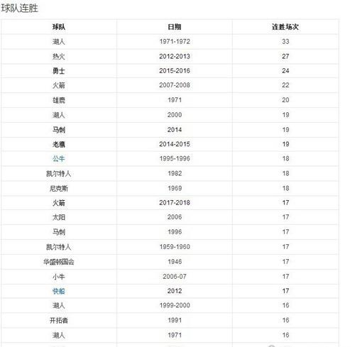 史上nba最长连胜纪录排名