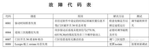 通力电梯故障代码大全及处理方法 通力电梯故障代码