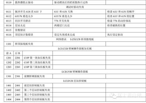 通力电梯故障代码大全及处理方法 通力电梯故障代码