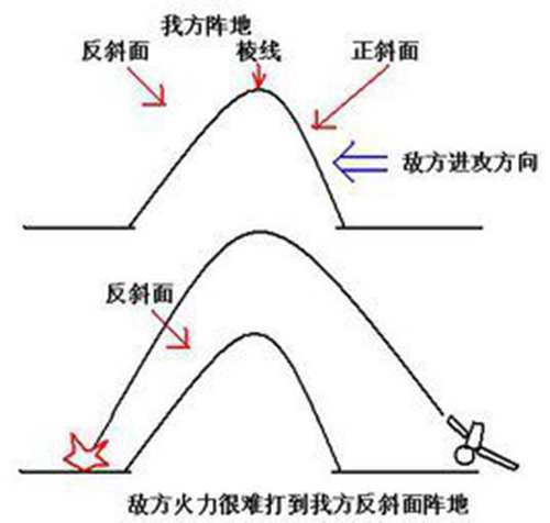 为什么经典的反斜面工事 还有步兵三三制战术现在却不常见了