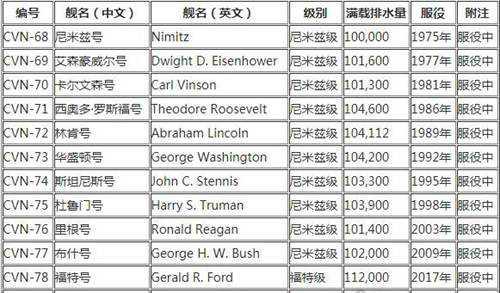 美国航母数量是多少