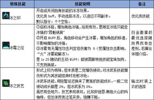 DNF冰结师百科 氷結師のSecretBase适用于国服