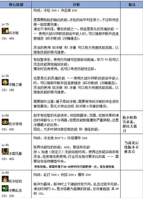 DNF冰结师百科 氷結師のSecretBase适用于国服