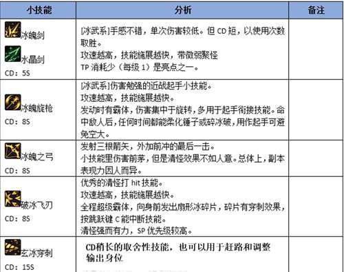 DNF冰结师百科 氷結師のSecretBase适用于国服