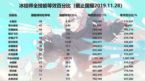 DNF冰结师百科 氷結師のSecretBase适用于国服