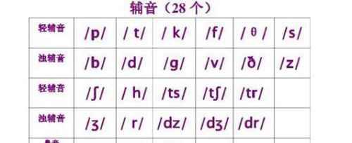 英语48个英语音标快速记忆法