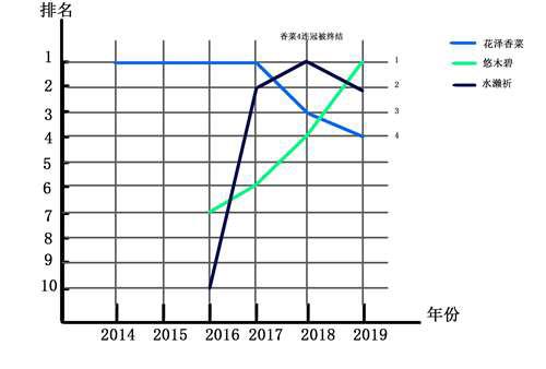 历年日本女声优人气排行