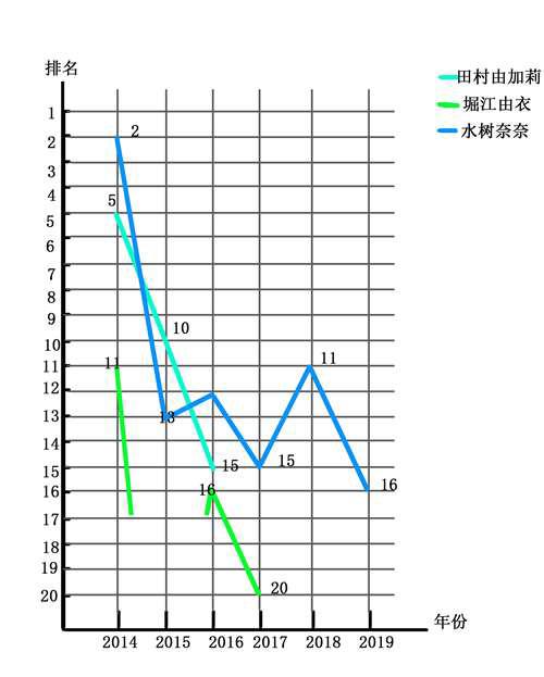 历年日本女声优人气排行