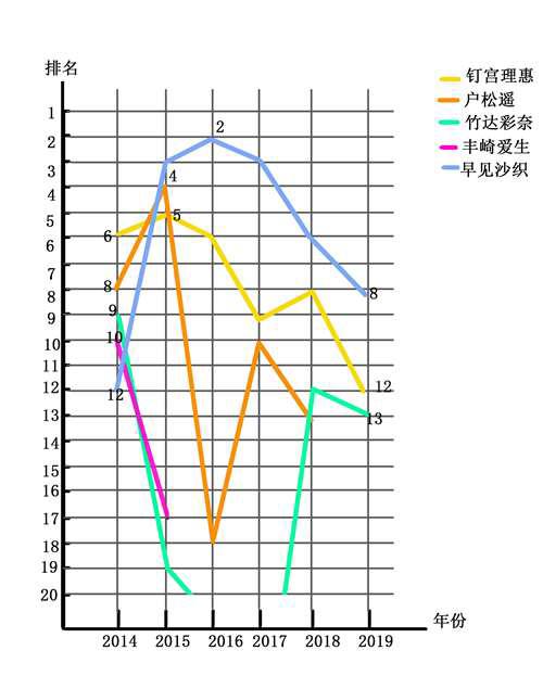 历年日本女声优人气排行