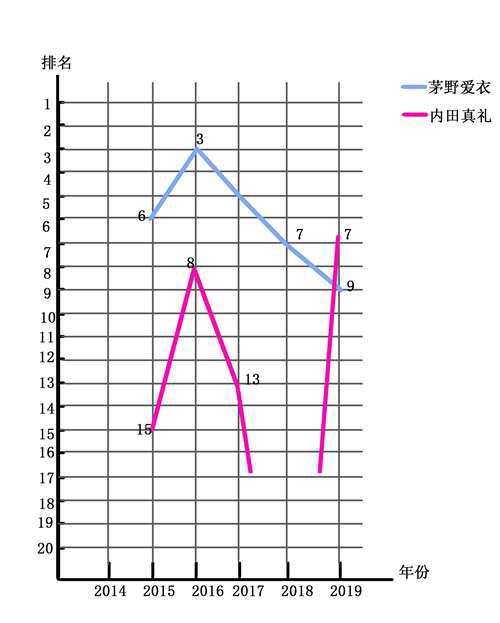 历年日本女声优人气排行