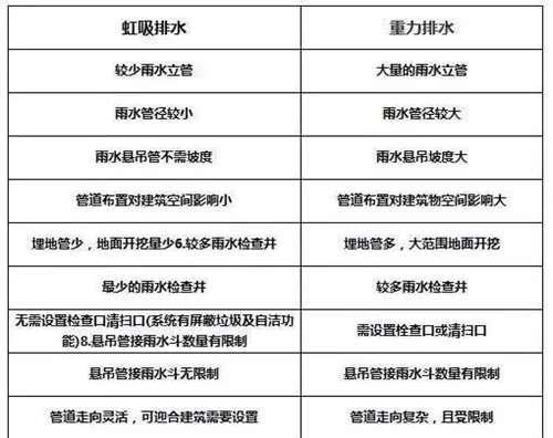 给排水 虹吸雨水排水原理