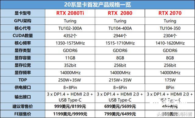 全面剖析NVIDIARTX2080以及NVIDIARTX2080ti显卡