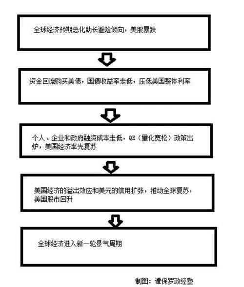 美国经济衰退的可能性有多大 这三个事实你需要了解