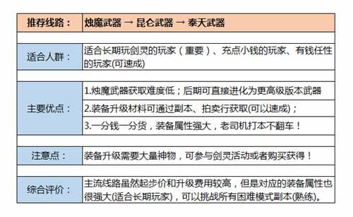 剑灵装备 玩家武器成长选择与推荐 武器篇