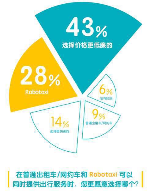 中国首份自动驾驶出租车调研报告发布