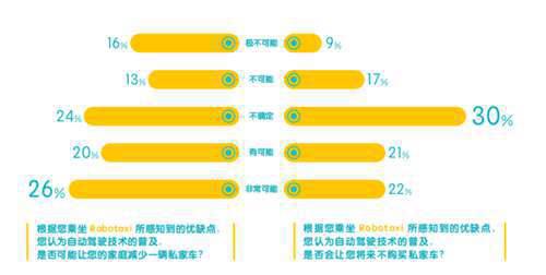 中国首份自动驾驶出租车调研报告发布