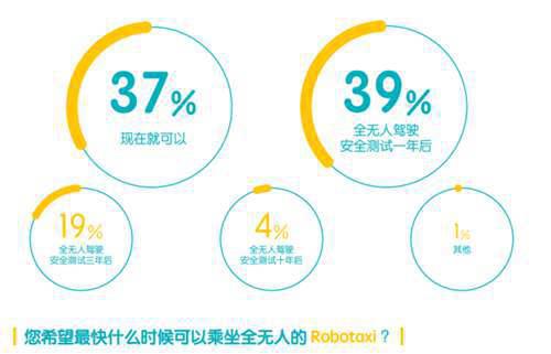 中国首份自动驾驶出租车调研报告发布