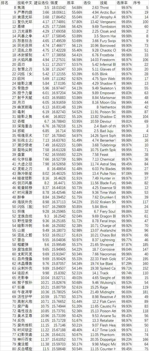 dotaomg模式技能强度排行和经验分享