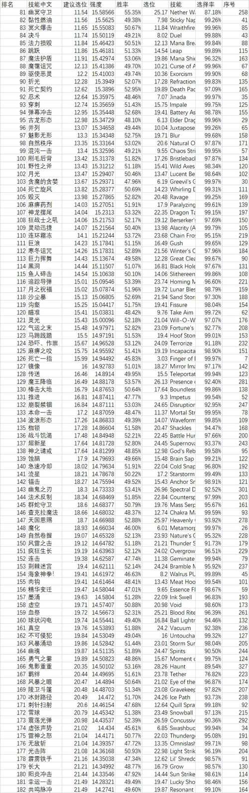 dotaomg模式技能强度排行和经验分享