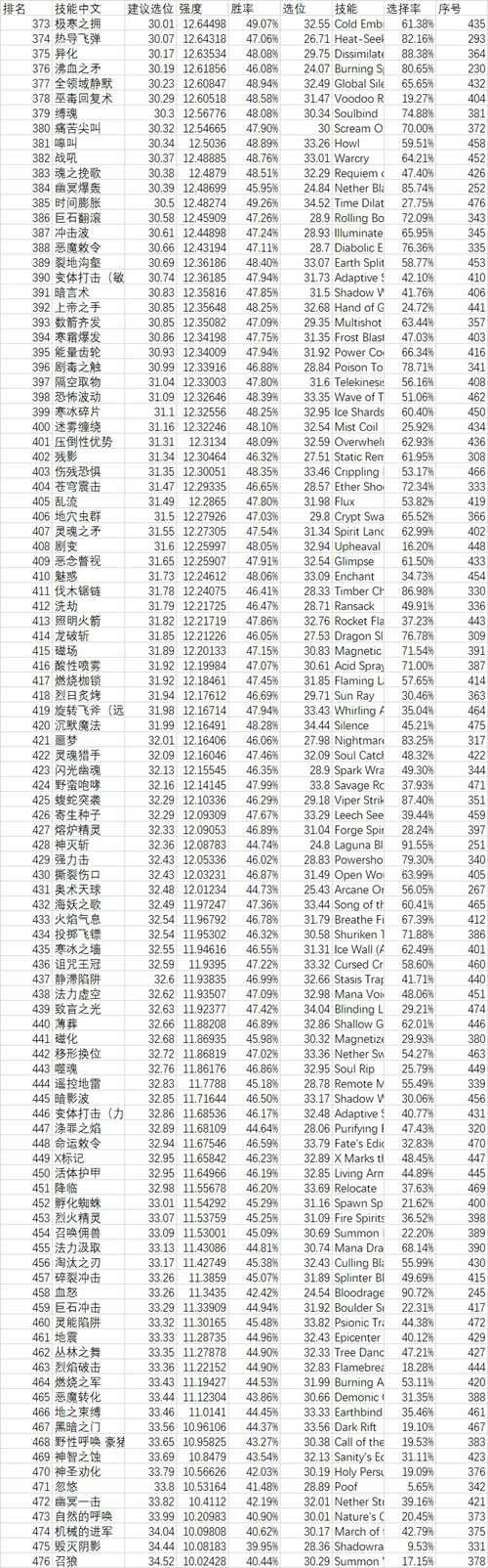 dotaomg模式技能强度排行和经验分享