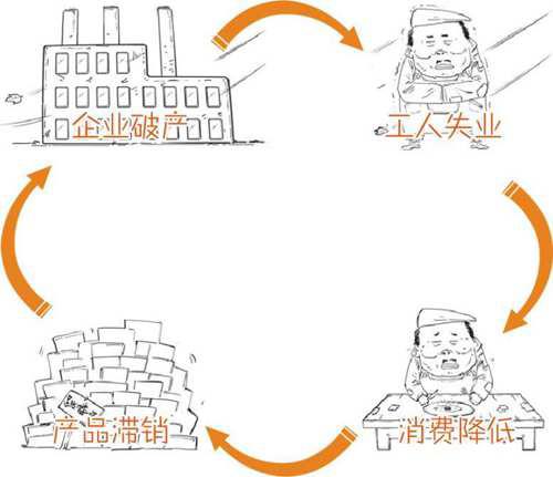 资本主义经济危机 美国大萧条