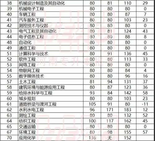 河南专升本各专业近三年省控线分数及变动情况汇总