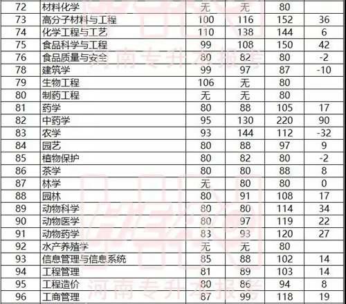 河南专升本各专业近三年省控线分数及变动情况汇总