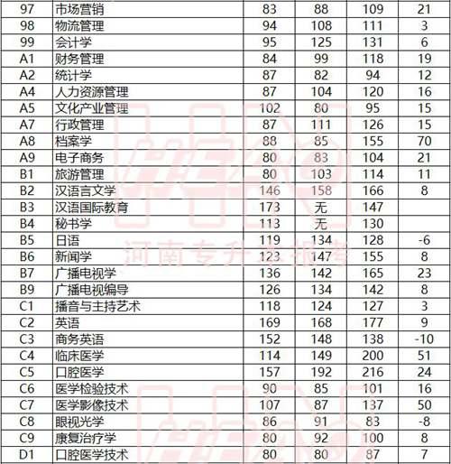 河南专升本各专业近三年省控线分数及变动情况汇总