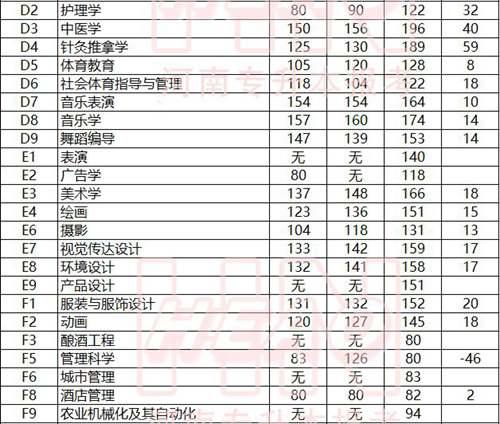 河南专升本各专业近三年省控线分数及变动情况汇总