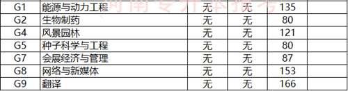 河南专升本各专业近三年省控线分数及变动情况汇总