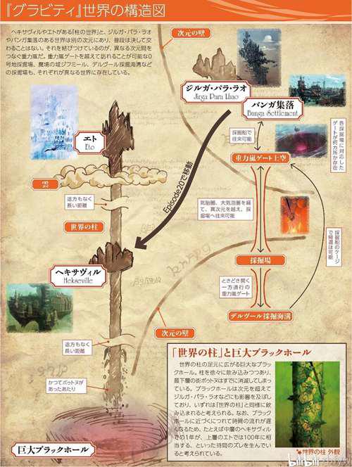 重力异想世界 深度研究世界观篇