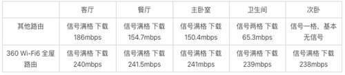 360WiFi6全屋路由V6一周使用体验报告