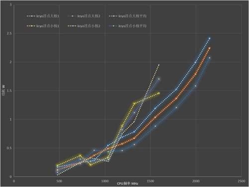 迟到4年的骁龙820评测
