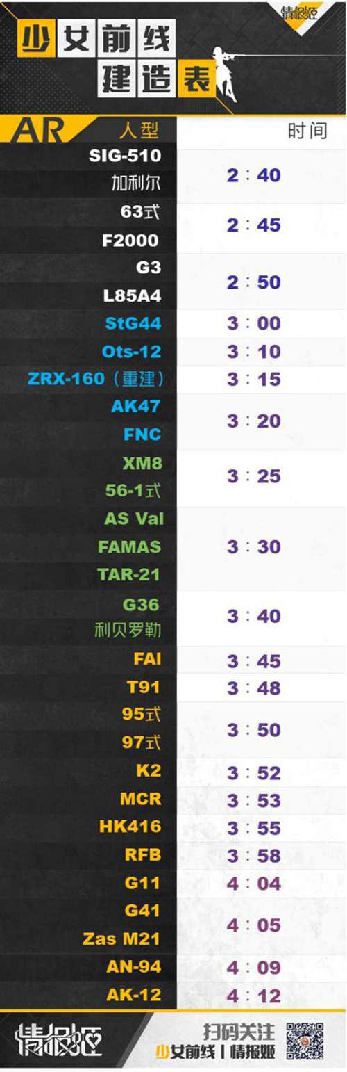 少女前线新手指南 少女前线建造时间表一览