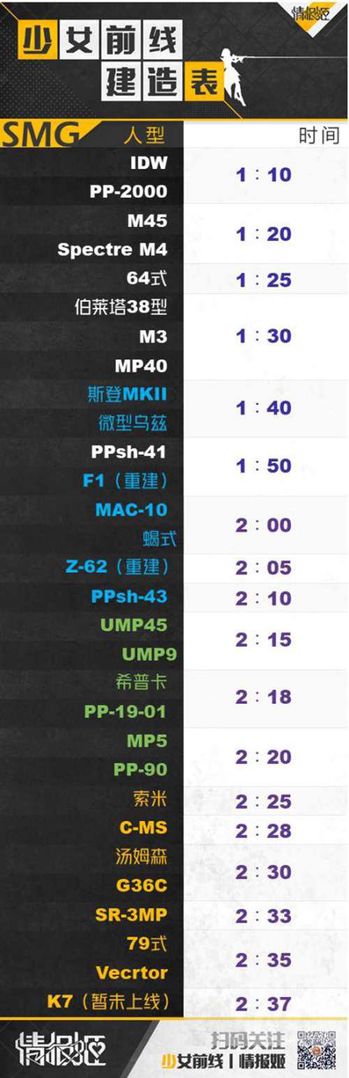 少女前线新手指南 少女前线建造时间表一览