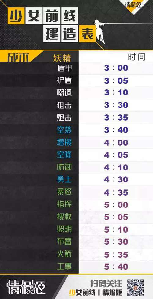 少女前线新手指南 少女前线建造时间表一览