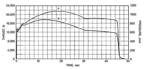 航天 Star系列固体火箭发动机大全下